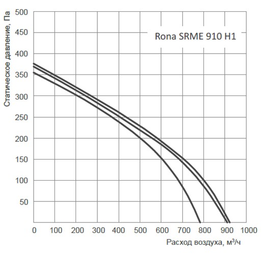 Приточно-вытяжная установка Energolux Rona SRME 910 H1 (компактная, с мембранным рекуператором)