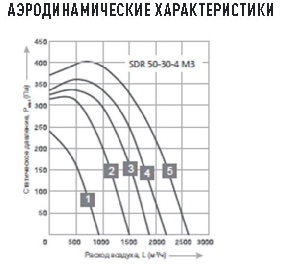 Канальный вентилятор Energolux SDR 50-30-4 M3 (прямоугольный, с вперед загнутыми лопатками)