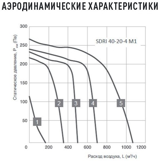 Канальный вентилятор Energolux SDRI 40-20-4 M1 (прямоугольный, изолированный корпус)
