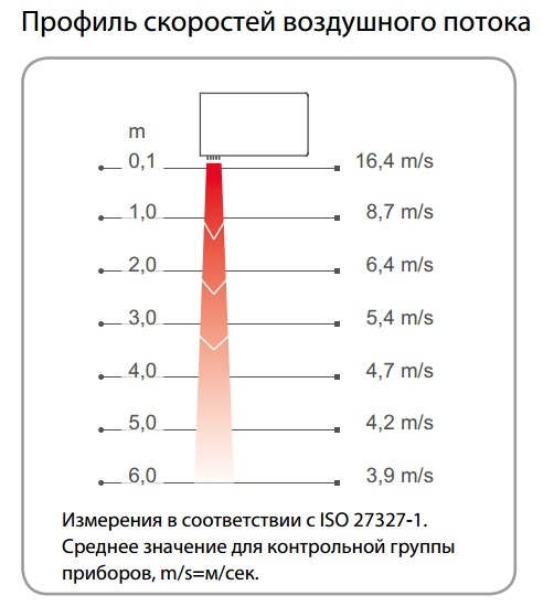 Тепловая завеса Frico AGR5530WH (встраиваемая, потолочная, водяная)