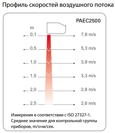 Воздушная завеса Frico PAEC2510A (без нагрева)