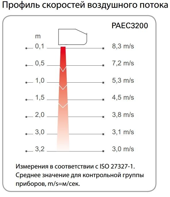 Воздушная завеса Frico PAEC3220A (без нагрева)