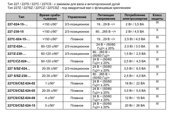 Электропривод 15Нм Gruner 227-230-15-S1