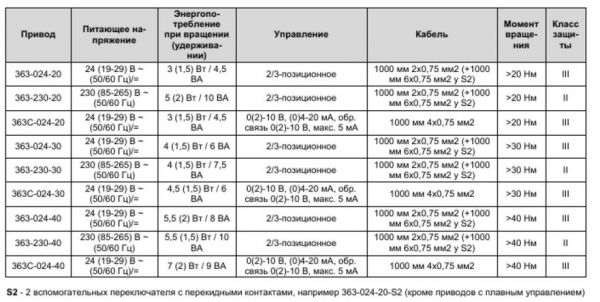 Электропривод 20Нм Gruner 363-230-20-S2