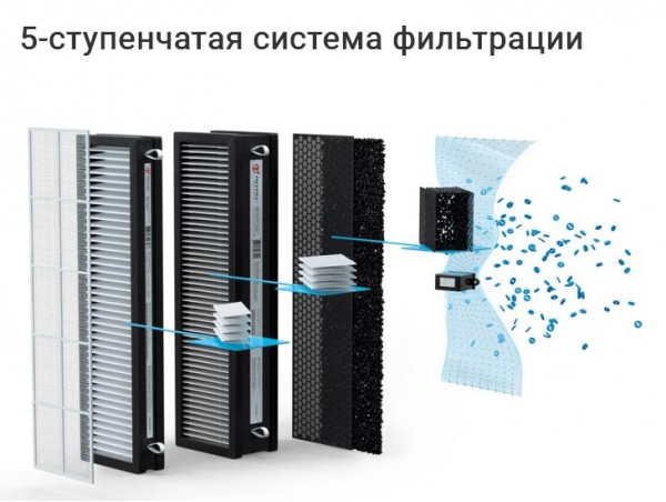 Приточная установка Royal Clima Brezza RCB 150 LUX (приточно-очистительный комплекс)