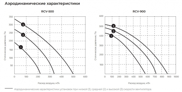 Приточная установка Royal Clima RCV-900 / EH-9000 (компактная)