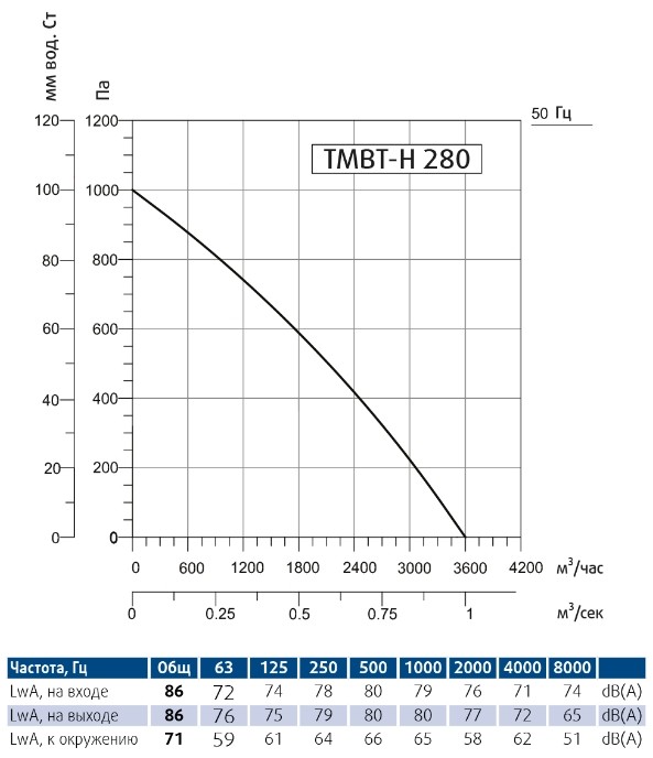 Кухонный вентилятор Sysimple TMBT-H 280T (термостойкий)
