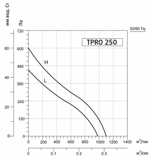 Канальный вентилятор Sysimple TPRO 250 (круглый)
