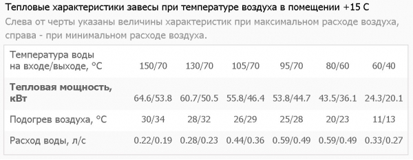 Тепловая завеса Тепломаш КЭВ-110П4124W (водяная)