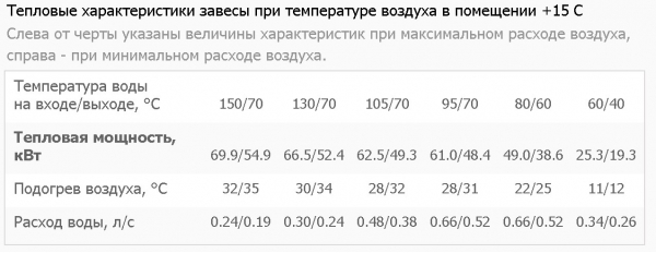 Тепловая завеса Тепломаш КЭВ-125П5051W (водяная)