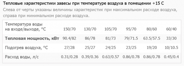 Тепловая завеса Тепломаш КЭВ-170П7010W (водяная)