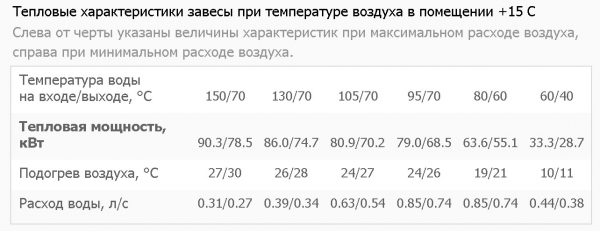 Тепловая завеса Тепломаш КЭВ-170П7011W (водяная)