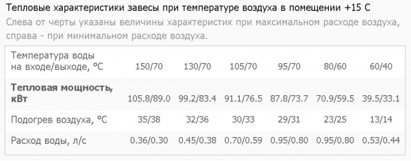 Тепловая завеса Тепломаш КЭВ-175П5061W (водяная)