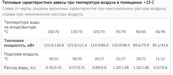 Тепловая завеса Тепломаш КЭВ-230П7021W (водяная)