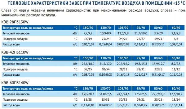 Воздушно-тепловая завеса Тепломаш КЭВ-42П3110W (водяная)