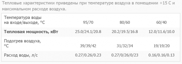 Тепловентилятор Тепломаш КЭВ-48М4W3 (водяной, в пластиковом корпусе)