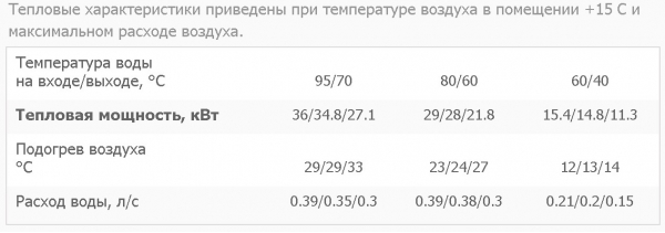 Тепловентилятор Тепломаш КЭВ-75М4W2 (водяной, в пластиковом корпусе)
