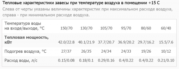 Тепловая завеса Тепломаш КЭВ-75П4050W (водяная)