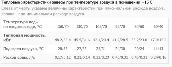 Тепловая завеса Тепломаш КЭВ-85П4144W (водяная)