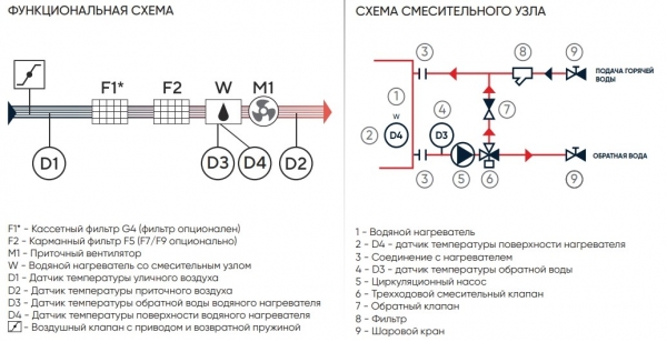 Приточная установка Turkov Capsule 10100 W (промышленная, с водяным нагревателем)