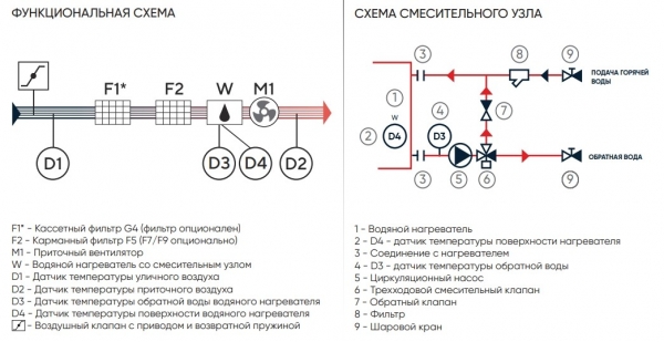 Приточная установка Turkov Capsule 1600 W (бытовая, с водяным нагревателем)