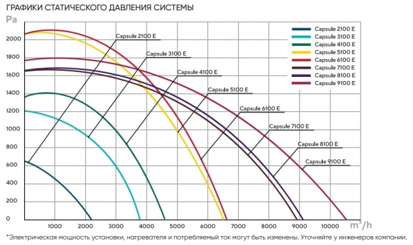 Приточная установка Turkov Capsule 8100 E (промышленная, с электрическим нагревателем)