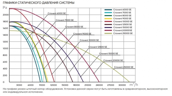 Приточно-вытяжная установка Turkov Criovent 12500 SE (с рекуператором, рециркуляцией, электрическим нагревателем)