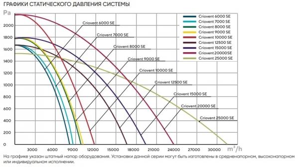 Приточно-вытяжная установка Turkov Criovent 7000 SE (с рекуператором, рециркуляцией, электрическим нагревателем)