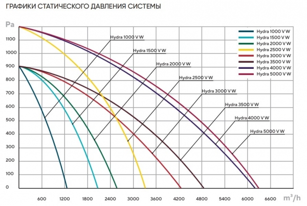 Приточно-вытяжная установка Turkov Hydra V 3000 W (с рекуперацией, вертикальная)