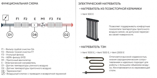 Приточная установка Turkov I-Vent 1500 E (с электрическим нагревателем)