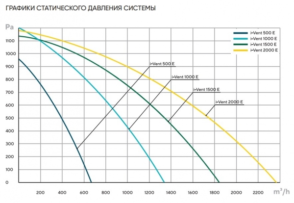 Приточная установка Turkov I-Vent 1500 E (с электрическим нагревателем)