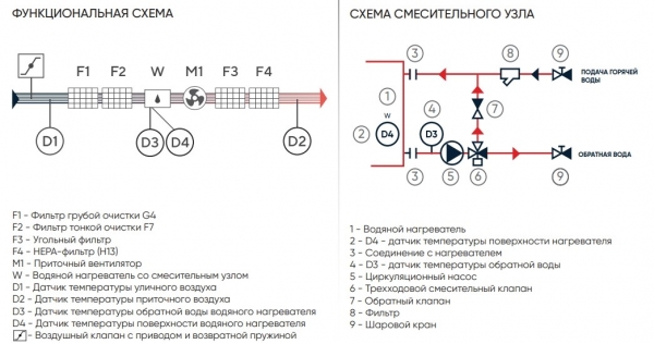 Приточная установка Turkov I-Vent 2000 W (с водяным нагревателем)