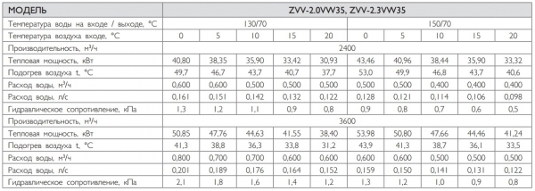 Тепловая завеса Zilon ZVV-2.0VW35 (водяная, интерьерная, дизайнерская)