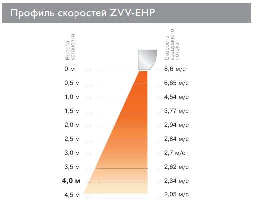 Тепловая завеса Zilon ZVV-2E24HP 2.0 (электрическая, нержавеющая сталь)